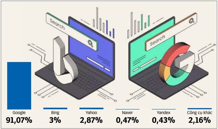 Thị phần công cụ tìm kiếm toàn cầu tháng 1-2023 - Nguồn: Similarweb - Ảnh minh họa: granwehr - Đồ họa: T.ĐẠT Thị phần công cụ tìm kiếm toàn cầu tháng 1-2023 - Nguồn: Similarweb - Ảnh minh họa: Granwehr - Đồ họa: T.ĐẠT