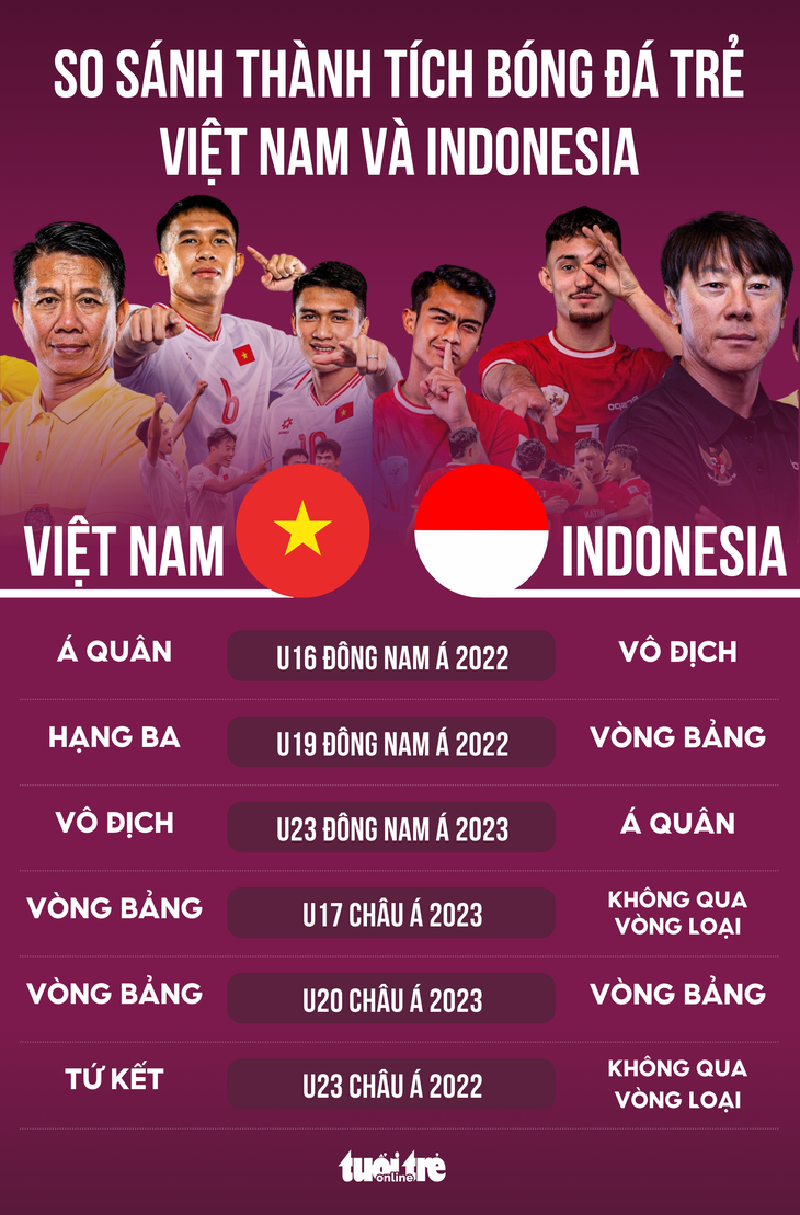 Bóng đá trẻ Indonesia có thực sự mạnh hơn Việt Nam?- Ảnh 1. So sánh thành tích bóng đá trẻ Indonesia và Việt Nam - Đồ họa: AN BÌNH